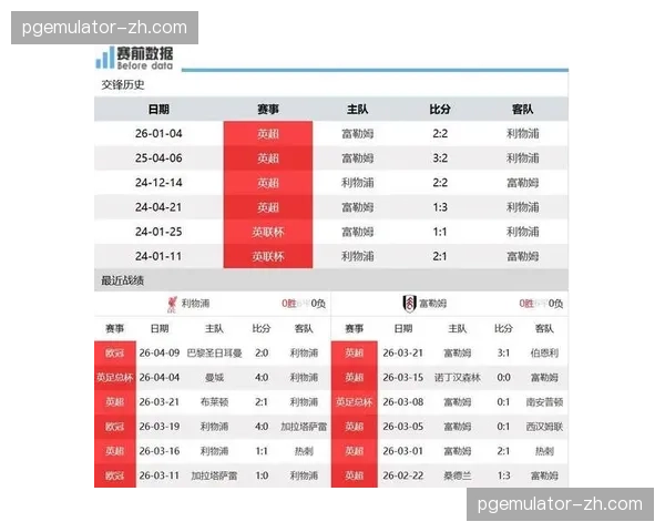 利物浦vs富勒姆技术统计：红军传球成功率88%，富勒姆角球9-6占优